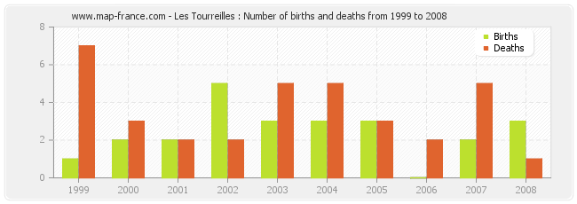 Les Tourreilles : Number of births and deaths from 1999 to 2008
